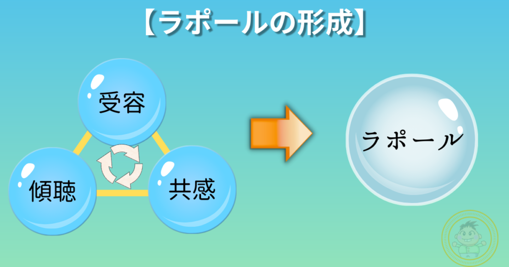 「ラポール」の形成を表した図【資料画像】